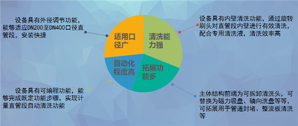 管道清潔機(jī)器人性能特點(diǎn)