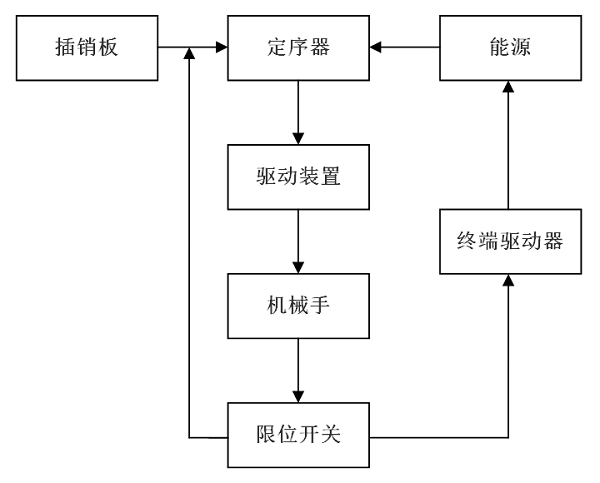 工業(yè)機器人按控制方式的分類及其控制原理圖